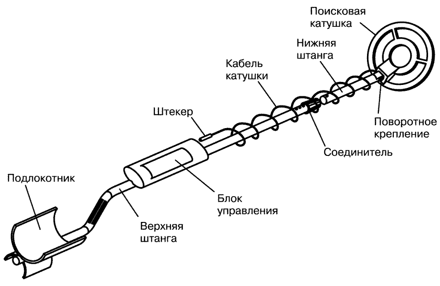 Как сделать в домашних условиях металлоискатель глубинный Как сделать в домашних условиях металлоискатель глубинный